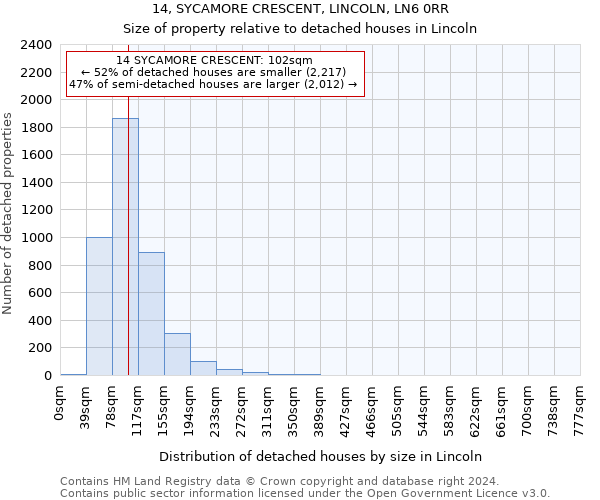 14, SYCAMORE CRESCENT, LINCOLN, LN6 0RR: Size of property relative to detached houses in Lincoln