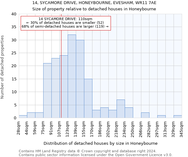 14, SYCAMORE DRIVE, HONEYBOURNE, EVESHAM, WR11 7AE: Size of property relative to detached houses in Honeybourne