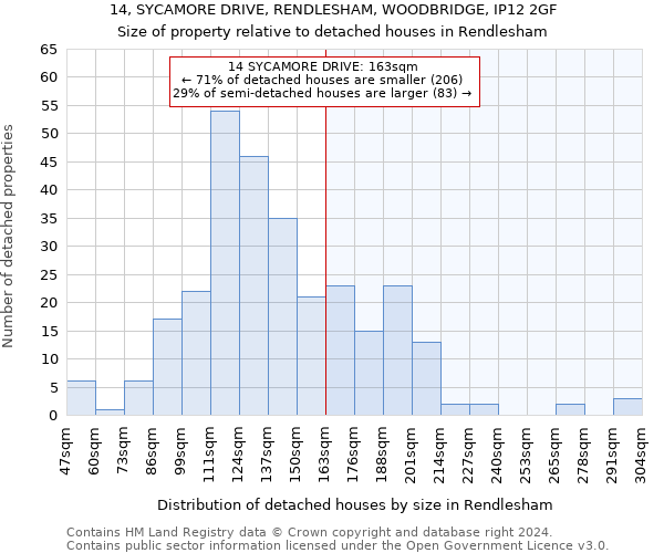 14, SYCAMORE DRIVE, RENDLESHAM, WOODBRIDGE, IP12 2GF: Size of property relative to detached houses in Rendlesham