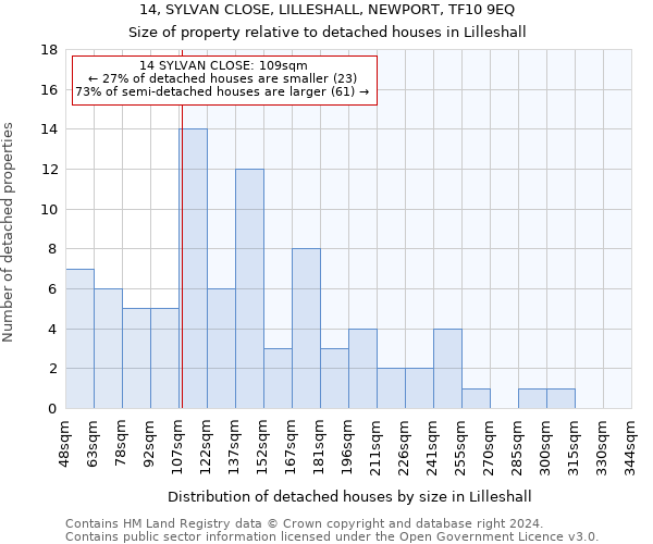 14, SYLVAN CLOSE, LILLESHALL, NEWPORT, TF10 9EQ: Size of property relative to detached houses in Lilleshall