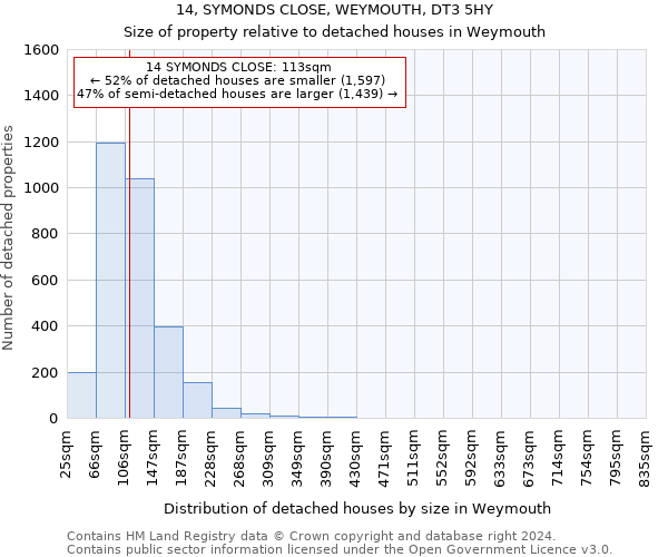 14, SYMONDS CLOSE, WEYMOUTH, DT3 5HY: Size of property relative to detached houses in Weymouth