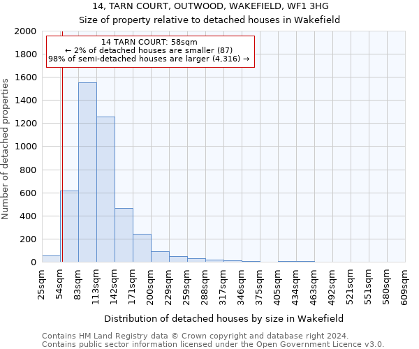 14, TARN COURT, OUTWOOD, WAKEFIELD, WF1 3HG: Size of property relative to detached houses in Wakefield