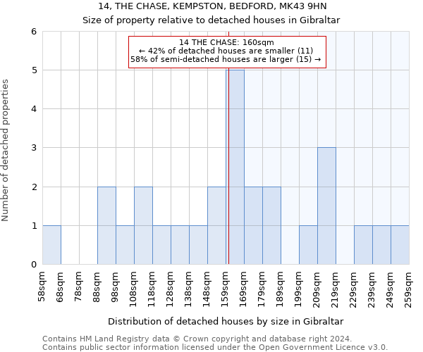 14, THE CHASE, KEMPSTON, BEDFORD, MK43 9HN: Size of property relative to detached houses in Gibraltar