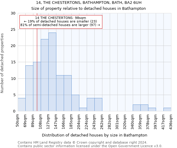 14, THE CHESTERTONS, BATHAMPTON, BATH, BA2 6UH: Size of property relative to detached houses in Bathampton
