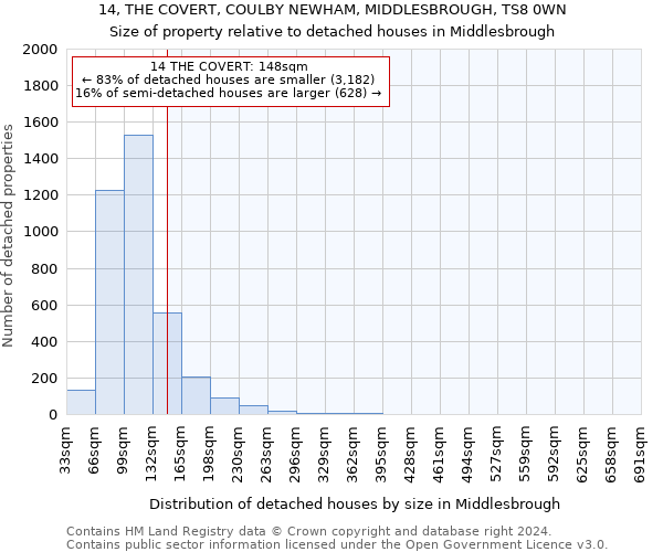 14, THE COVERT, COULBY NEWHAM, MIDDLESBROUGH, TS8 0WN: Size of property relative to detached houses in Middlesbrough