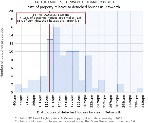14, THE LAURELS, TETSWORTH, THAME, OX9 7BH: Size of property relative to detached houses in Tetsworth