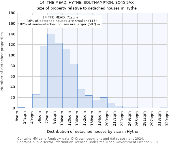 14, THE MEAD, HYTHE, SOUTHAMPTON, SO45 5AX: Size of property relative to detached houses in Hythe