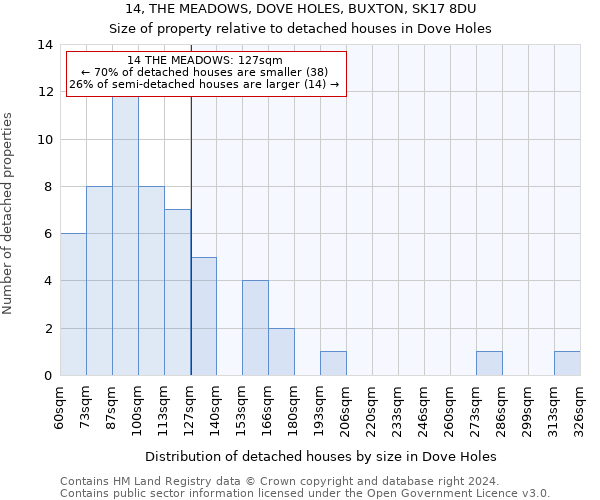 14, THE MEADOWS, DOVE HOLES, BUXTON, SK17 8DU: Size of property relative to detached houses in Dove Holes