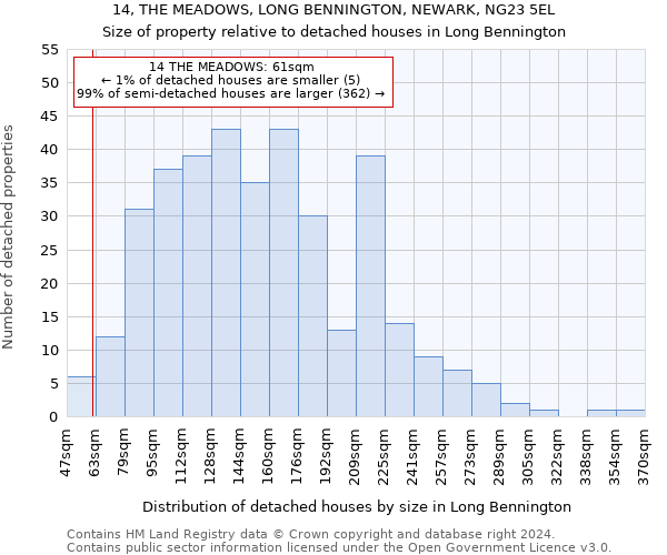 14, THE MEADOWS, LONG BENNINGTON, NEWARK, NG23 5EL: Size of property relative to detached houses in Long Bennington