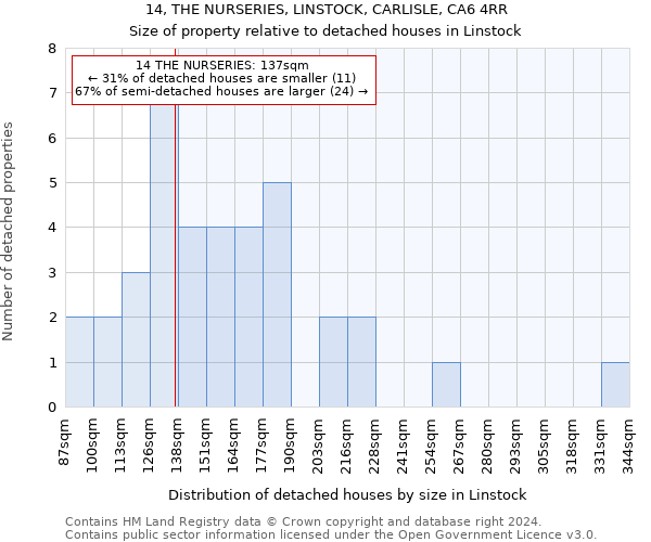 14, THE NURSERIES, LINSTOCK, CARLISLE, CA6 4RR: Size of property relative to detached houses in Linstock