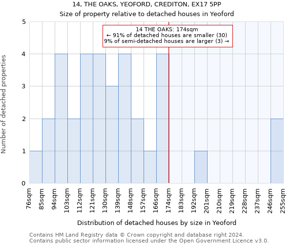 14, THE OAKS, YEOFORD, CREDITON, EX17 5PP: Size of property relative to detached houses in Yeoford