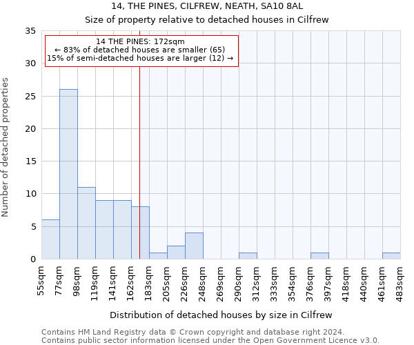 14, THE PINES, CILFREW, NEATH, SA10 8AL: Size of property relative to detached houses in Cilfrew