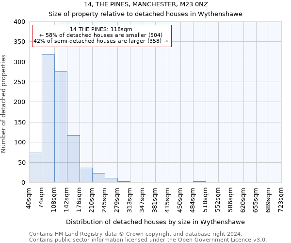 14, THE PINES, MANCHESTER, M23 0NZ: Size of property relative to detached houses in Wythenshawe