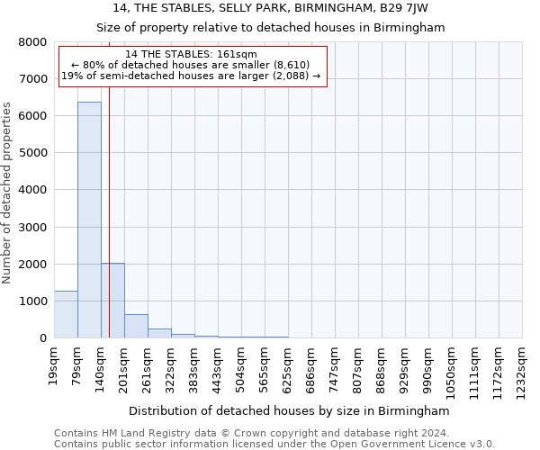 14, THE STABLES, SELLY PARK, BIRMINGHAM, B29 7JW: Size of property relative to detached houses in Birmingham