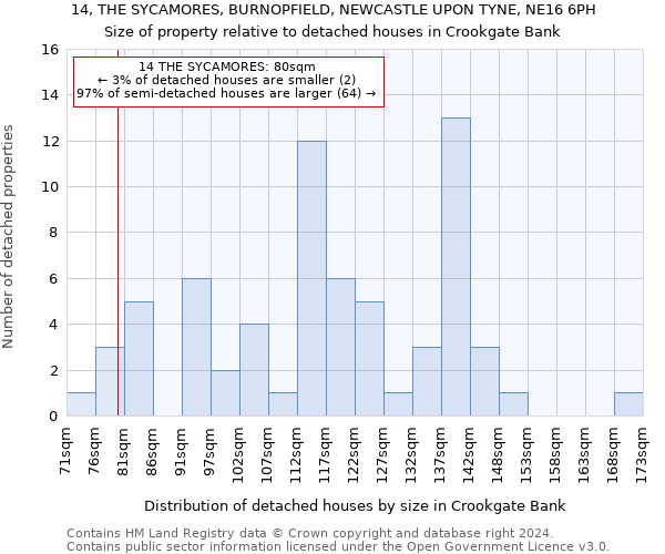 14, THE SYCAMORES, BURNOPFIELD, NEWCASTLE UPON TYNE, NE16 6PH: Size of property relative to detached houses in Crookgate Bank