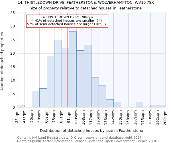 14, THISTLEDOWN DRIVE, FEATHERSTONE, WOLVERHAMPTON, WV10 7SX: Size of property relative to detached houses in Featherstone