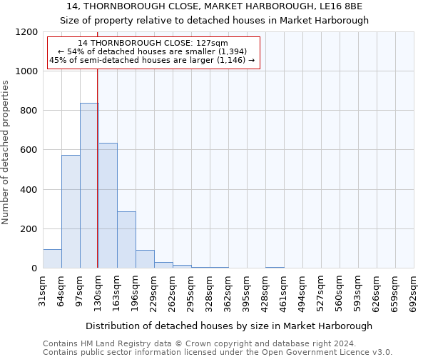 14, THORNBOROUGH CLOSE, MARKET HARBOROUGH, LE16 8BE: Size of property relative to detached houses in Market Harborough
