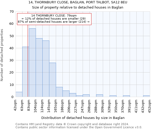 14, THORNBURY CLOSE, BAGLAN, PORT TALBOT, SA12 8EU: Size of property relative to detached houses in Baglan