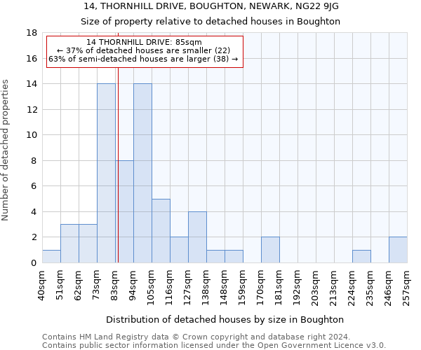 14, THORNHILL DRIVE, BOUGHTON, NEWARK, NG22 9JG: Size of property relative to detached houses in Boughton