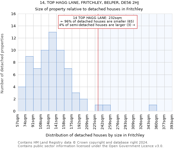 14, TOP HAGG LANE, FRITCHLEY, BELPER, DE56 2HJ: Size of property relative to detached houses in Fritchley