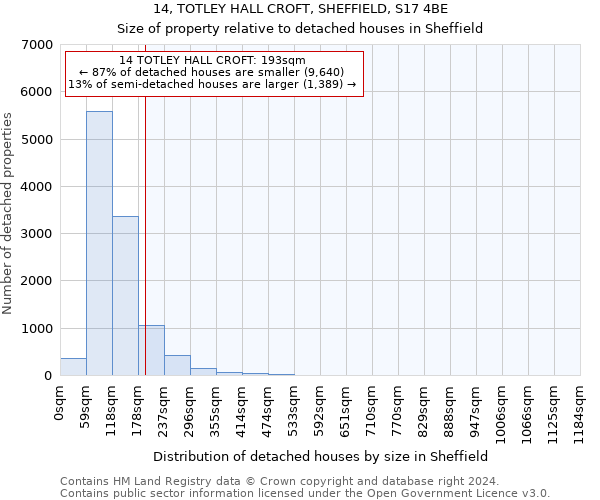 14, TOTLEY HALL CROFT, SHEFFIELD, S17 4BE: Size of property relative to detached houses in Sheffield