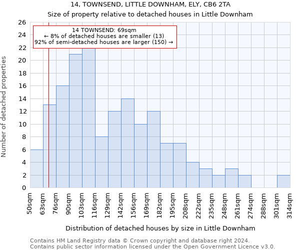 14, TOWNSEND, LITTLE DOWNHAM, ELY, CB6 2TA: Size of property relative to detached houses in Little Downham