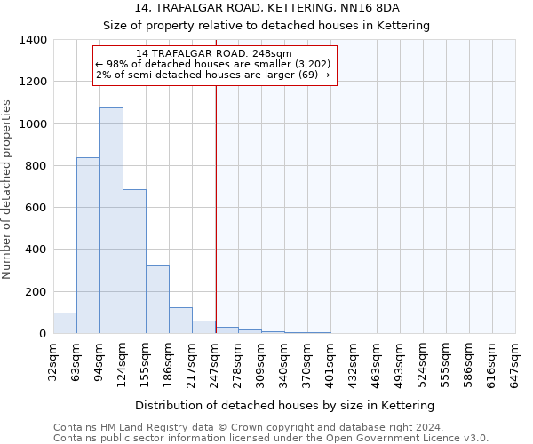 14, TRAFALGAR ROAD, KETTERING, NN16 8DA: Size of property relative to detached houses in Kettering