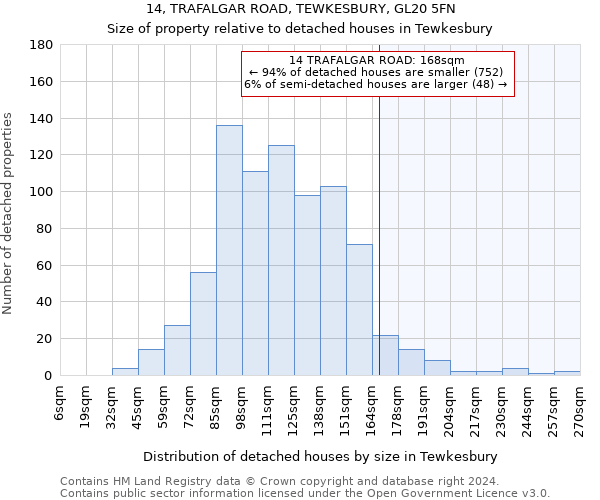 14, TRAFALGAR ROAD, TEWKESBURY, GL20 5FN: Size of property relative to detached houses in Tewkesbury