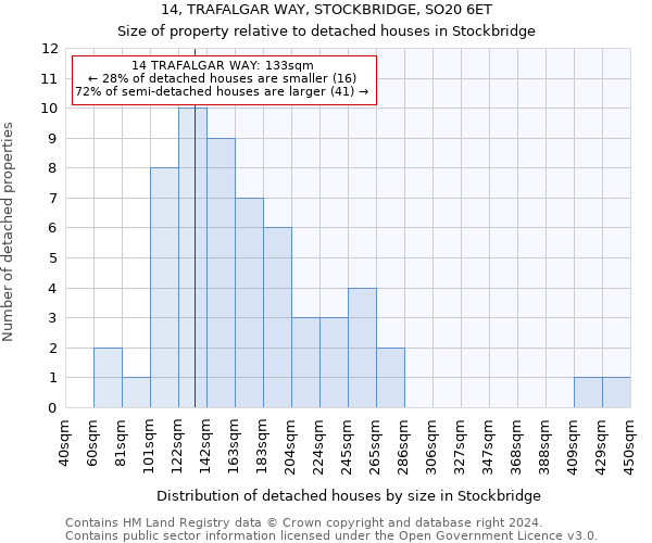 14, TRAFALGAR WAY, STOCKBRIDGE, SO20 6ET: Size of property relative to detached houses in Stockbridge