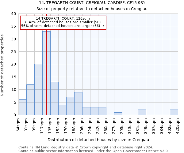 14, TREGARTH COURT, CREIGIAU, CARDIFF, CF15 9SY: Size of property relative to detached houses in Creigiau