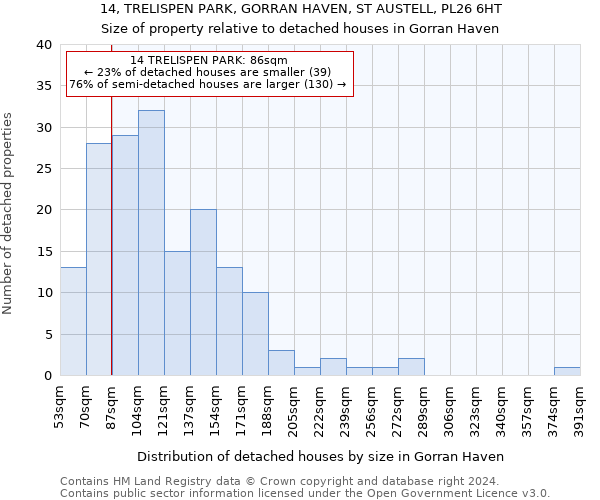 14, TRELISPEN PARK, GORRAN HAVEN, ST AUSTELL, PL26 6HT: Size of property relative to detached houses in Gorran Haven