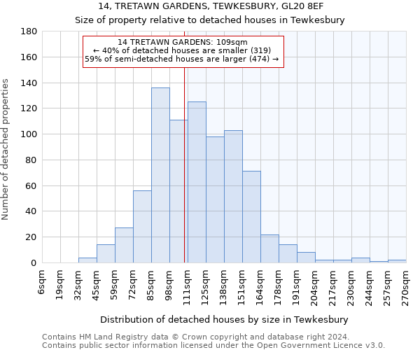 14, TRETAWN GARDENS, TEWKESBURY, GL20 8EF: Size of property relative to detached houses in Tewkesbury