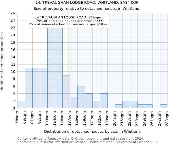14, TREVAUGHAN LODGE ROAD, WHITLAND, SA34 0QF: Size of property relative to detached houses in Whitland