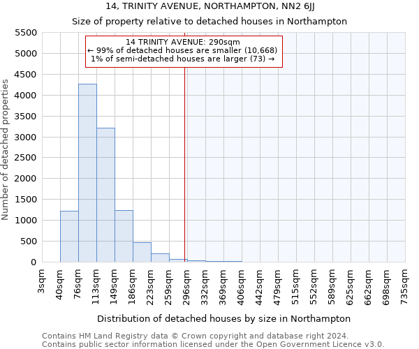 14, TRINITY AVENUE, NORTHAMPTON, NN2 6JJ: Size of property relative to detached houses in Northampton