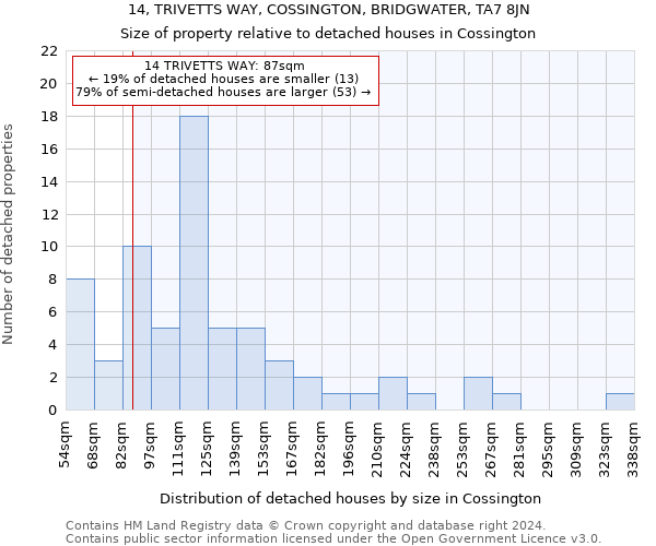 14, TRIVETTS WAY, COSSINGTON, BRIDGWATER, TA7 8JN: Size of property relative to detached houses in Cossington