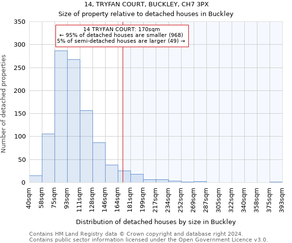 14, TRYFAN COURT, BUCKLEY, CH7 3PX: Size of property relative to detached houses in Buckley