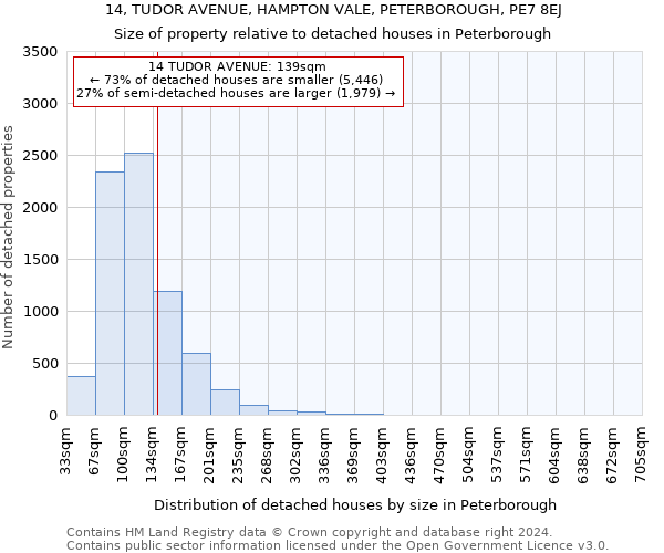 14, TUDOR AVENUE, HAMPTON VALE, PETERBOROUGH, PE7 8EJ: Size of property relative to detached houses in Peterborough