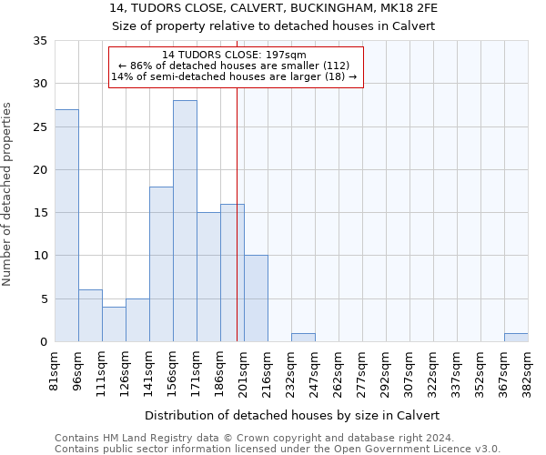 14, TUDORS CLOSE, CALVERT, BUCKINGHAM, MK18 2FE: Size of property relative to detached houses in Calvert