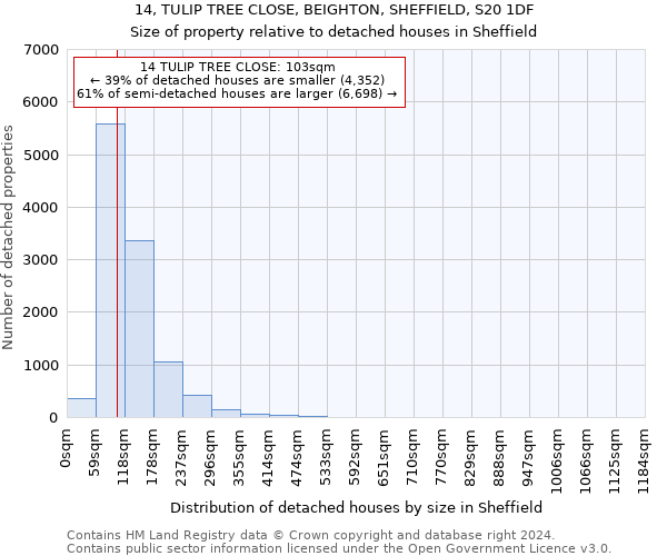 14, TULIP TREE CLOSE, BEIGHTON, SHEFFIELD, S20 1DF: Size of property relative to detached houses in Sheffield