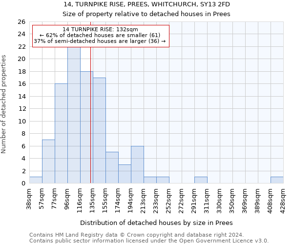 14, TURNPIKE RISE, PREES, WHITCHURCH, SY13 2FD: Size of property relative to detached houses in Prees