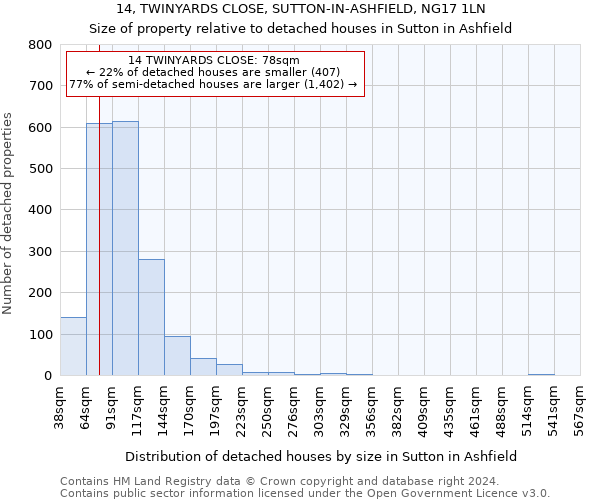 14, TWINYARDS CLOSE, SUTTON-IN-ASHFIELD, NG17 1LN: Size of property relative to detached houses in Sutton in Ashfield