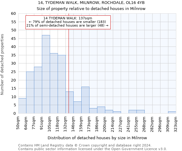 14, TYDEMAN WALK, MILNROW, ROCHDALE, OL16 4YB: Size of property relative to detached houses in Milnrow