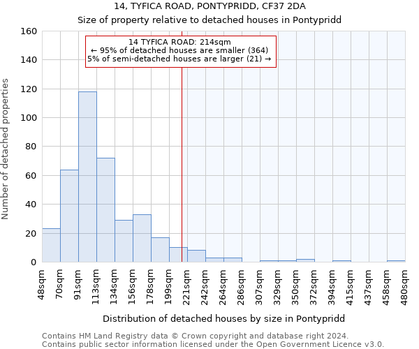 14, TYFICA ROAD, PONTYPRIDD, CF37 2DA: Size of property relative to detached houses in Pontypridd