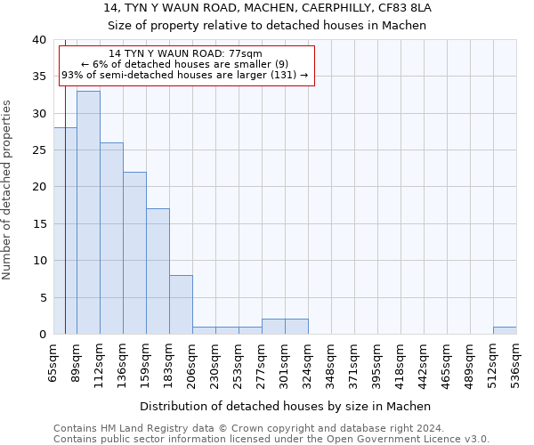14, TYN Y WAUN ROAD, MACHEN, CAERPHILLY, CF83 8LA: Size of property relative to detached houses in Machen
