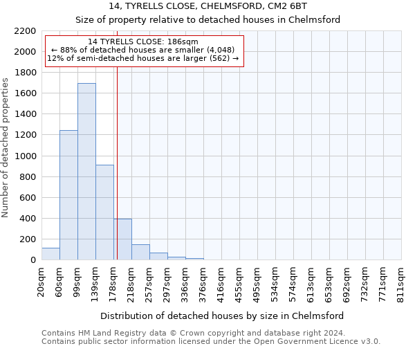 14, TYRELLS CLOSE, CHELMSFORD, CM2 6BT: Size of property relative to detached houses in Chelmsford