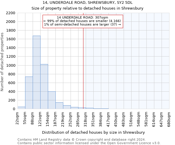14, UNDERDALE ROAD, SHREWSBURY, SY2 5DL: Size of property relative to detached houses in Shrewsbury