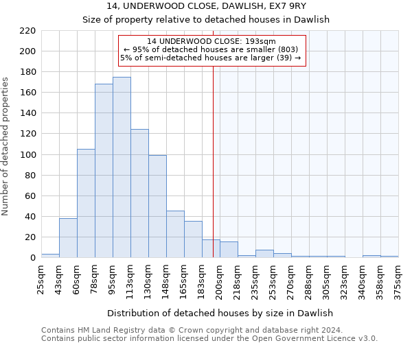 14, UNDERWOOD CLOSE, DAWLISH, EX7 9RY: Size of property relative to detached houses in Dawlish