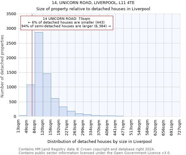 14, UNICORN ROAD, LIVERPOOL, L11 4TE: Size of property relative to detached houses in Liverpool