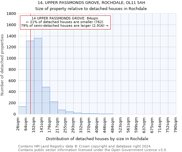 14, UPPER PASSMONDS GROVE, ROCHDALE, OL11 5AH: Size of property relative to detached houses in Rochdale