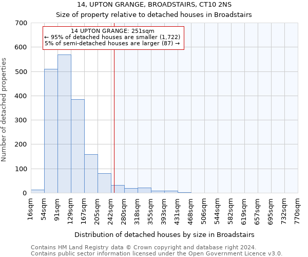 14, UPTON GRANGE, BROADSTAIRS, CT10 2NS: Size of property relative to detached houses in Broadstairs
